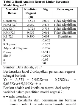 Tabel 1 Hasil Analisis Regresi Linier Berganda masing-masing model: Model Regresi 1 