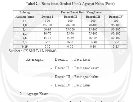 Tabel 2.4 Batas-batas Gradasi Untuk Agregat Halus (Pasir) 