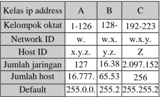 Tabel 2.1 Pembagian Class IP Addressing 