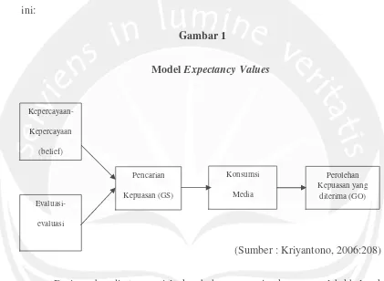ModelGambar 1 Expectancy Values