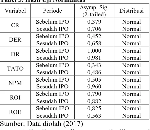 Tabel 3. Hasil Uji Normalitas Asymp. Sig. (2-tailed) 