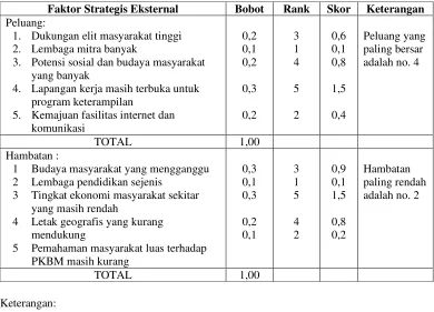 Tabel Kajian Lingkungan Eksernal 