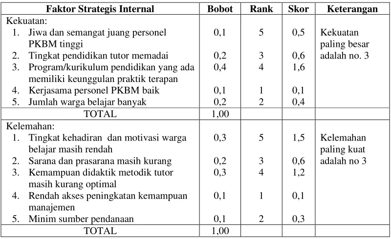 Tabel Kajian Lingkungan Internal 