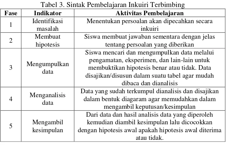 Tabel 3. Sintak Pembelajaran Inkuiri Terbimbing 