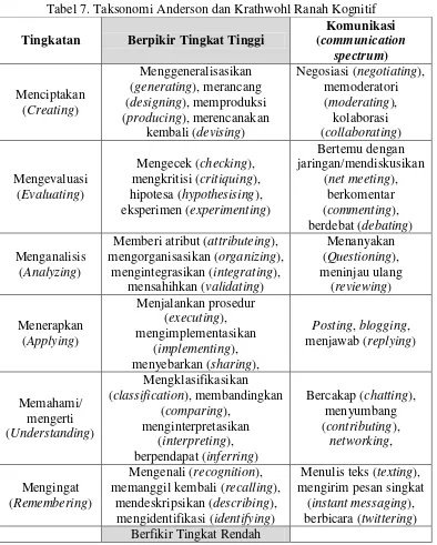 Tabel 7. Taksonomi Anderson dan Krathwohl Ranah Kognitif 