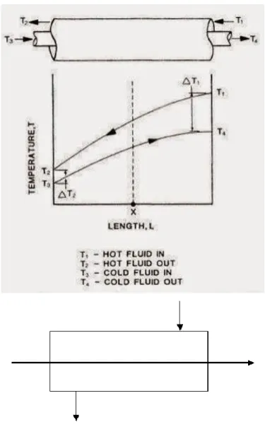Gambar 2.2Aliran counter flow dan profil temperatur  3.  Aliran silang (cross flow)  