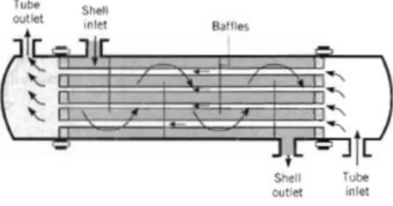Gambar 2.3Shell and Tube Heat Exchanger 