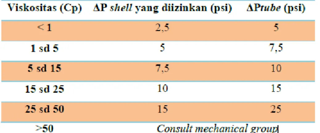 Tabel 2.1Pressure Drop yang Diizinkan untuk Fluida Liquid (per shell) 