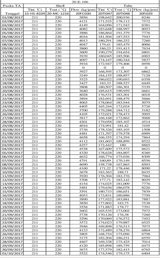 Tabel 3.2 Data Aktual  Heat Exchanger 20-E-106 Paska TA 