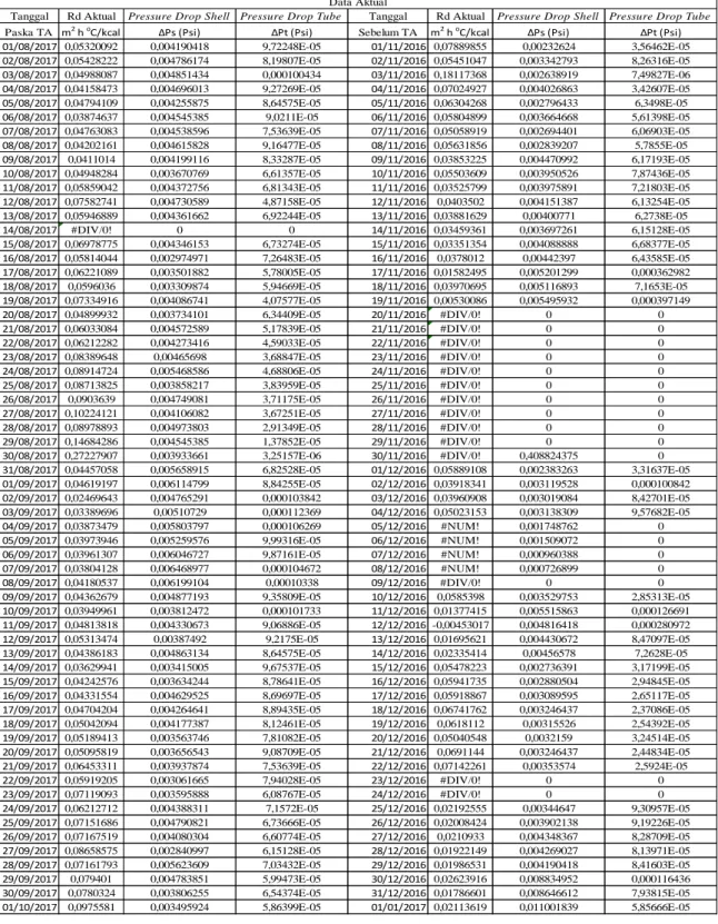 Tabel 4. 2 Perhitungan heat exchanger 20-E-106 berdasarkan data aktual 