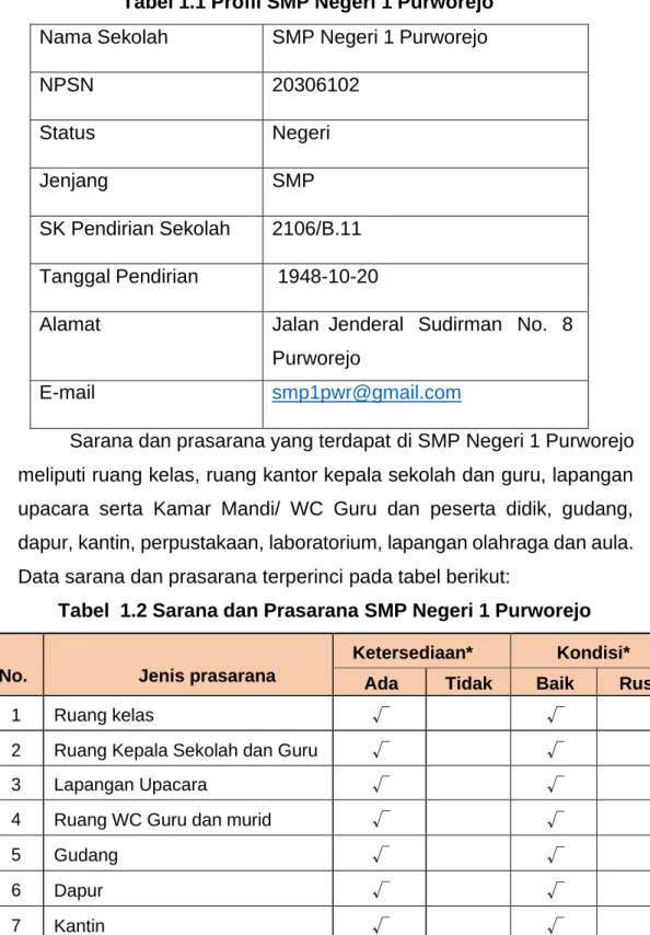 Tabel  1.2 Sarana dan Prasarana SMP Negeri 1 Purworejo 