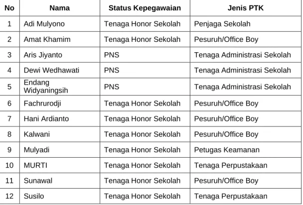 Tabel 1.5 Data Tenaga Kependidikan SMP Negeri 1 Purworejo  Kabupaten Purworejo 