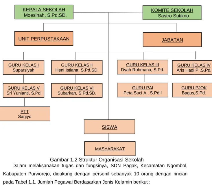 Gambar 1.2 Struktur Organisasi Sekolah 