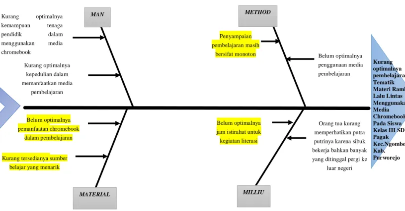 Gambar 2.1 Analisis penyebab isu dengan fishbone diagram 