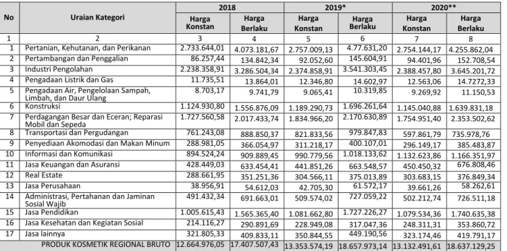 Tabel 2.1 Perkembangan Produk Domestik Regional Bruto Berdasar Lapangan Usaha Kabupaten Purworejo Tahun 2018 s.d 2020 