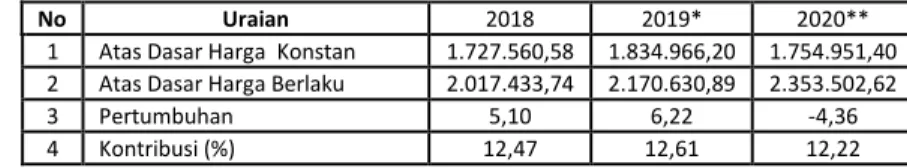 Tabel 2.9 Perkembangan Produk Domestik Regional Bruto Kategori Transportasi dan Pergudangan  Kabupaten Purworejo Tahun 2018 s.d 2020 
