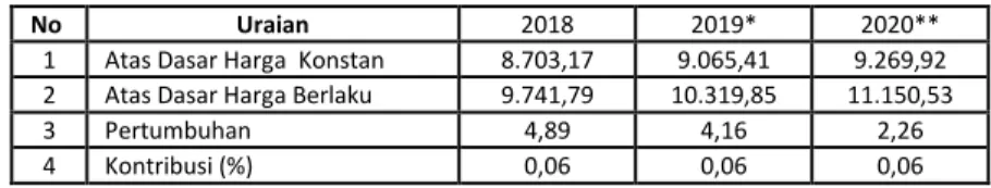 Tabel 2.7 Perkembangan Produk Domestik Regional Bruto Kategori Konstruksi Kabupaten Purworejo Tahun  2018 s.d 2020 