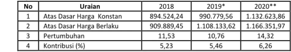 Tabel 2.12 Perkembangan Produk Domestik Regional Bruto Kategori Jasa Keuangan dan Asuransi Kabupaten  Purworejo Tahun 2018 s.d 2020 