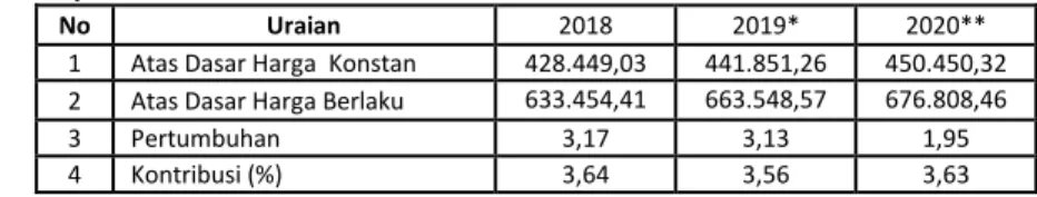 Tabel 2.13 Perkembangan Produk Domestik Regional Bruto Kategori Real Estate Kabupaten Purworejo Tahun  2018 s.d 2020 