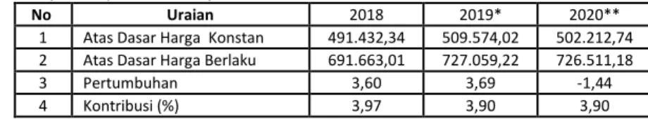 Tabel 2.16 Perkembangan Produk Domestik Regional Bruto Kategori Jasa Pendidikan  Kabupaten Purworejo  Tahun 2018 s.d 2020 