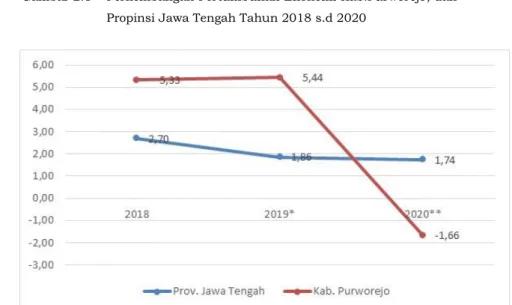 Gambar 2.1  Perkembangan Pertumbuhan Ekonomi Kab.Purworejo, dan  Propinsi Jawa Tengah Tahun 2018 s.d 2020 