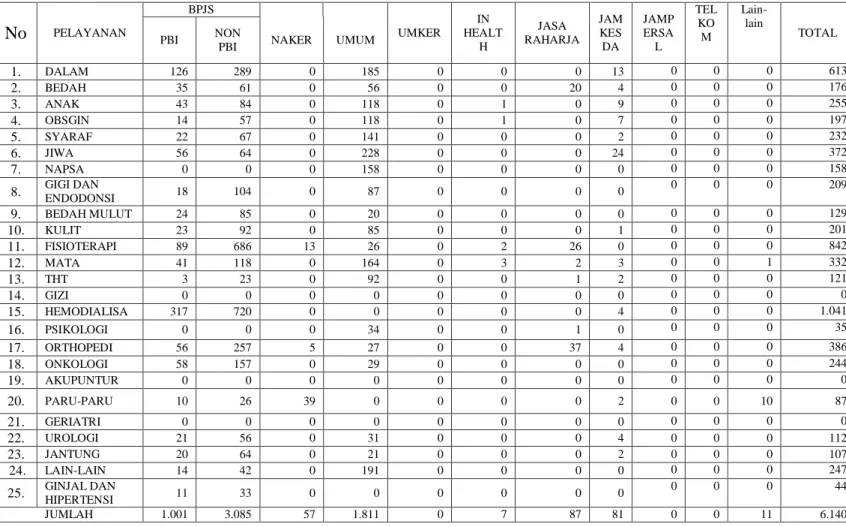 Tabel 2.8 Kunjungan Rawat Jalan RSUD dr. Tjitrowardojo Kelas B  Kabupaten Purworejo 