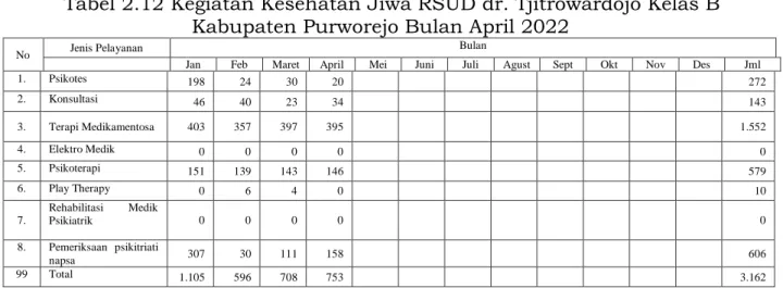 Tabel 2.12 Kegiatan Kesehatan Jiwa RSUD dr. Tjitrowardojo Kelas B  Kabupaten Purworejo Bulan April 2022 