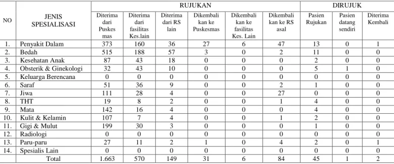 Tabel 2.14 Kegiatan Rujukan RSUD dr. Tjitrowardojo Kelas B Kabupaten  Purworejo Bulan April 2022 