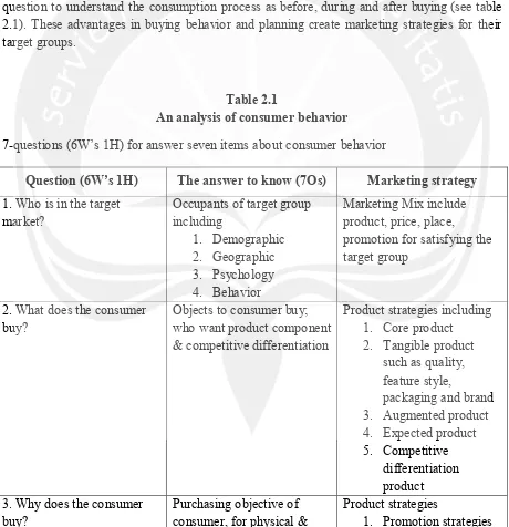 Table 2.1 An analysis of consumer behavior 