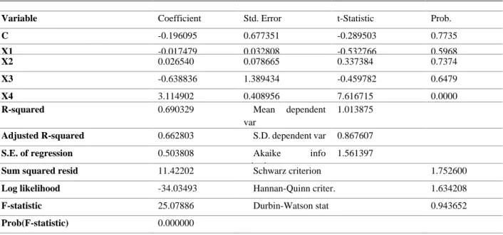 Table 5: Results of Multiple Regression Analysis 