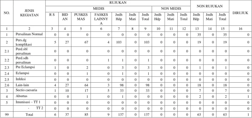 Tabel  di  2.6  tentang  kinerja  pelayanan  kebidanan  RSUD  Dr.Tjitrowardojo  Purworejo  menunjukkan  bahwa  hasil  rekapitulasi  data  kinerja pelayanan kebidanan RSUD Dr.Tjitrowardojo Purworejo pada Bulan  Juni 2019
