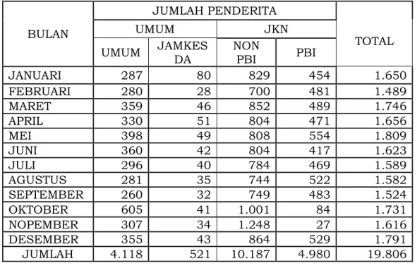 Tabel 4. Jumlah Penderita Rawat Inap RSUD Dr.Tjitrowardojo  Purworejo Tahun 2019 