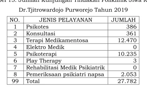 Tabel    15.Jumlah Kunjungan Tindakan Poliklinik Akupuntur RSUD  Dr.Tjitrowardojo Purworejo 