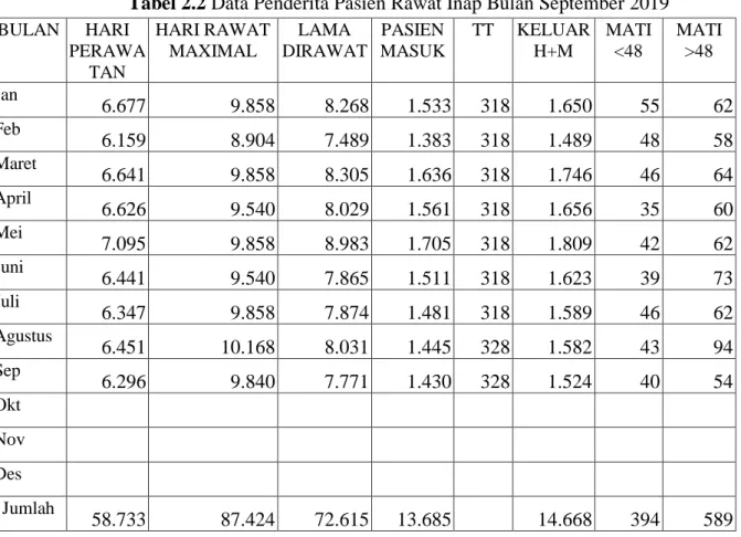 Tabel 2.2 Data Penderita Pasien Rawat Inap Bulan September 2019  BULAN  HARI 