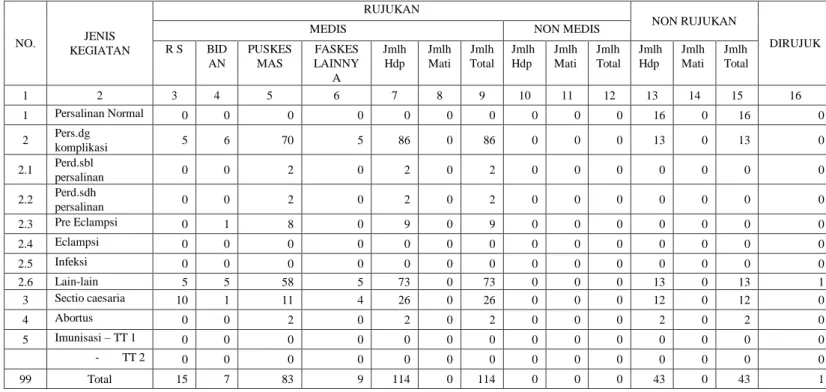 Tabel  di  2.6  tentang  kinerja  pelayanan  kebidanan  RSUD  Dr.Tjitrowardojo  Purworejo  menunjukkan  bahwa  hasil  rekapitulasi  data  kinerja pelayanan kebidanan RSUD Dr.Tjitrowardojo Purworejo pada Bulan  September 2019