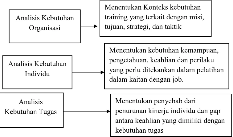 Gambar 1 Analisis Kebutuhan Organisasi, Tugas dan individu Sumber: Alwi (2012: 229) 