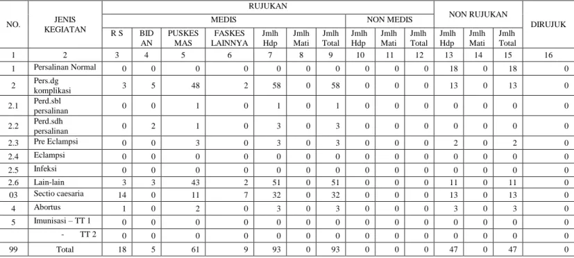 Tabel  di  2.6  tentang  kinerja  pelayanan  kebidanan  RSUD  Dr.Tjitrowardojo  Purworejo  menunjukkan  bahwa  hasil  rekapitulasi  data  kinerja pelayanan kebidanan RSUD Dr.Tjitrowardojo Purworejo pada Bulan  Januari 2020