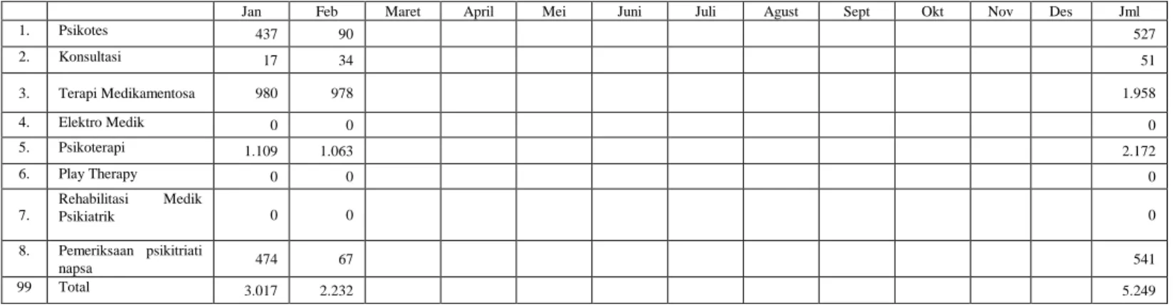 Tabel  2.15  Jumlah  Kunjungan  Tindakan  Poliklinik  Akupuntur  RSUD  Dr.Tjitrowardojo Purworejo 
