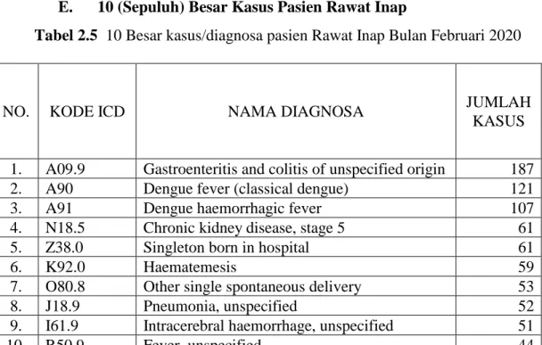 Tabel 2.4 Angka Infeksi Nosokomial 