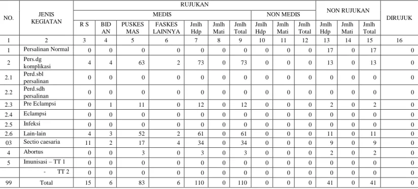 Tabel  di  2.6  tentang  kinerja  pelayanan  kebidanan  RSUD  Dr.Tjitrowardojo  Purworejo  menunjukkan  bahwa  hasil  rekapitulasi  data  kinerja pelayanan kebidanan RSUD Dr.Tjitrowardojo Purworejo pada Bulan  Februari 2020