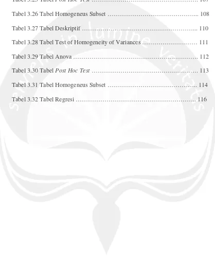 Tabel 3.25 Tabel Post Hoc Test ……………………………………………. 107
