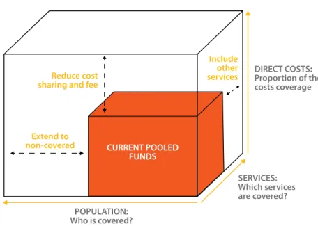 Figure 1: The dimensions of universal coverage