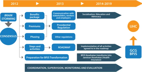Figure 2: Road map for the operational framework for health insurance