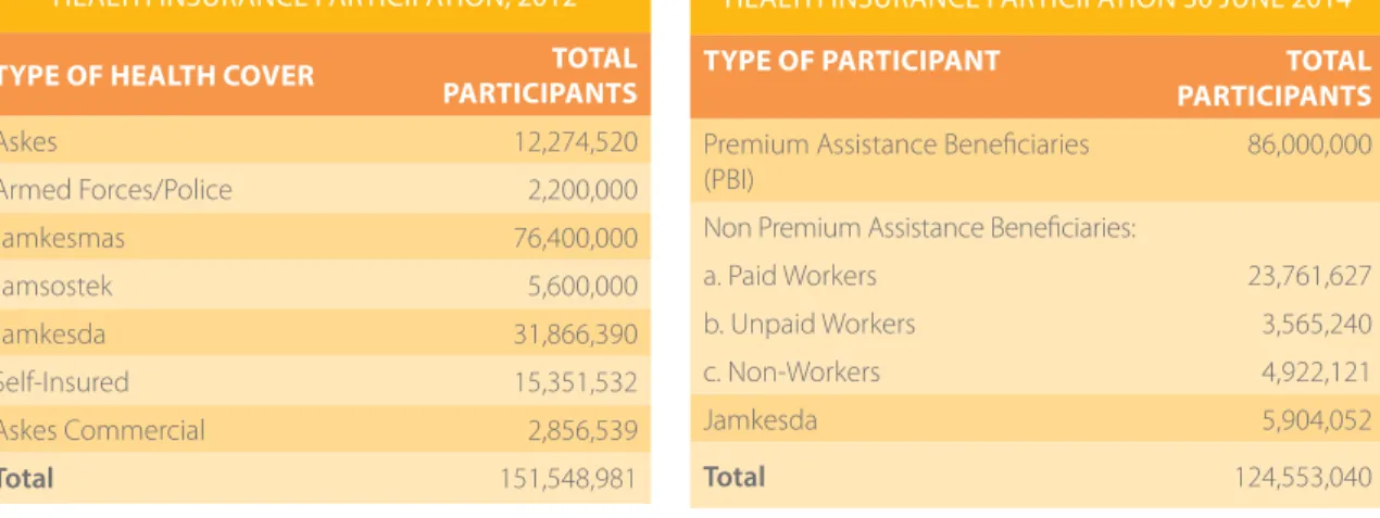 Table 1: Total participation in health insurance (2012) and total JKN   membership (2014)