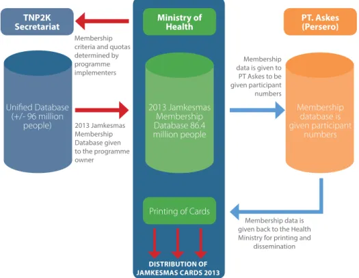 Figure 3: Role of the ministry of Health, TNP2K and PT Askes in the early   stages of Jamkesmas participation