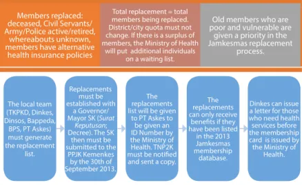 Figure 5: Changes in 2013 Jamkesmas participation as covered by minister   of Health’s Circular No