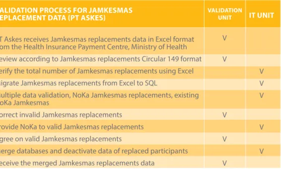 Table 4: Validation process for Jamkesmas replacement data at PT askes  ValidaTioN PRocess FoR JaMKesMas 