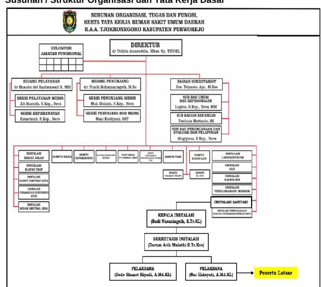Gambar 1.2 Struktur Organisasi RSUD R.A.A Tjokronegoro  Gambar  1.2  diatas  menunjukkan  bahwa  pimpinan  tertinggi  struktur  organisasi  RSUD  R.A.A  Tjokronegoro  Purworejo  adalah   seorang direktur yang dijabat oleh dr.Tolkha Amarudin,  M.Kes,Sp.THT-