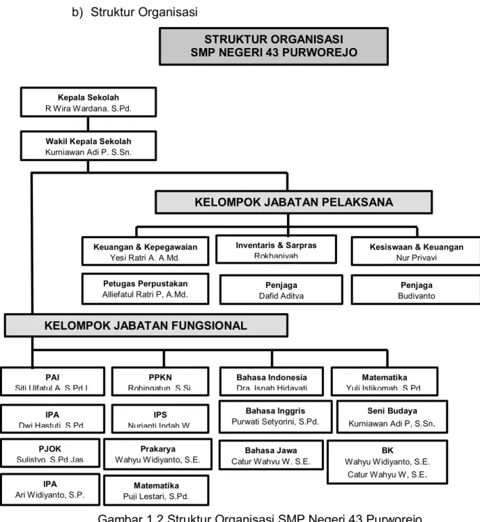 Gambar 1.2 Struktur Organisasi SMP Negeri 43 Purworejo  4.  Visi Misi Organisai 