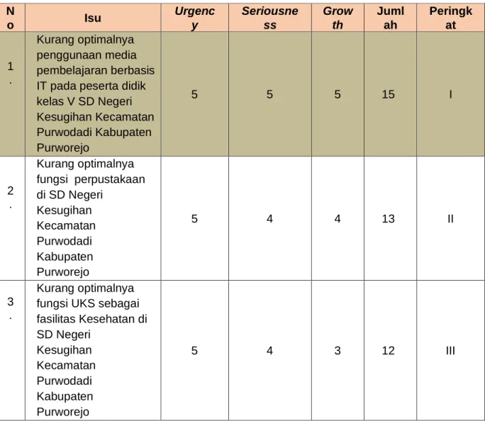 Tabel 2.3 Hasil identifikasi prioritas isu dengan teknik USG  N